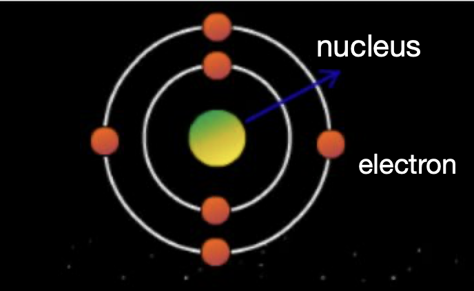 Atom with orbitals!